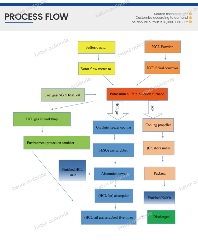 Mannheim Process Potassium/Sodium Sulfate Production Line SOP Plant插图1