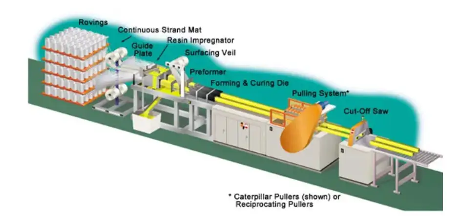 FRPGRP Pultrusion Machine