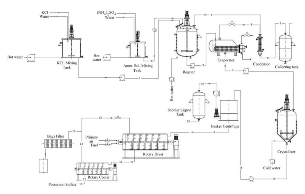 PotassiumSodium Sulfate Production