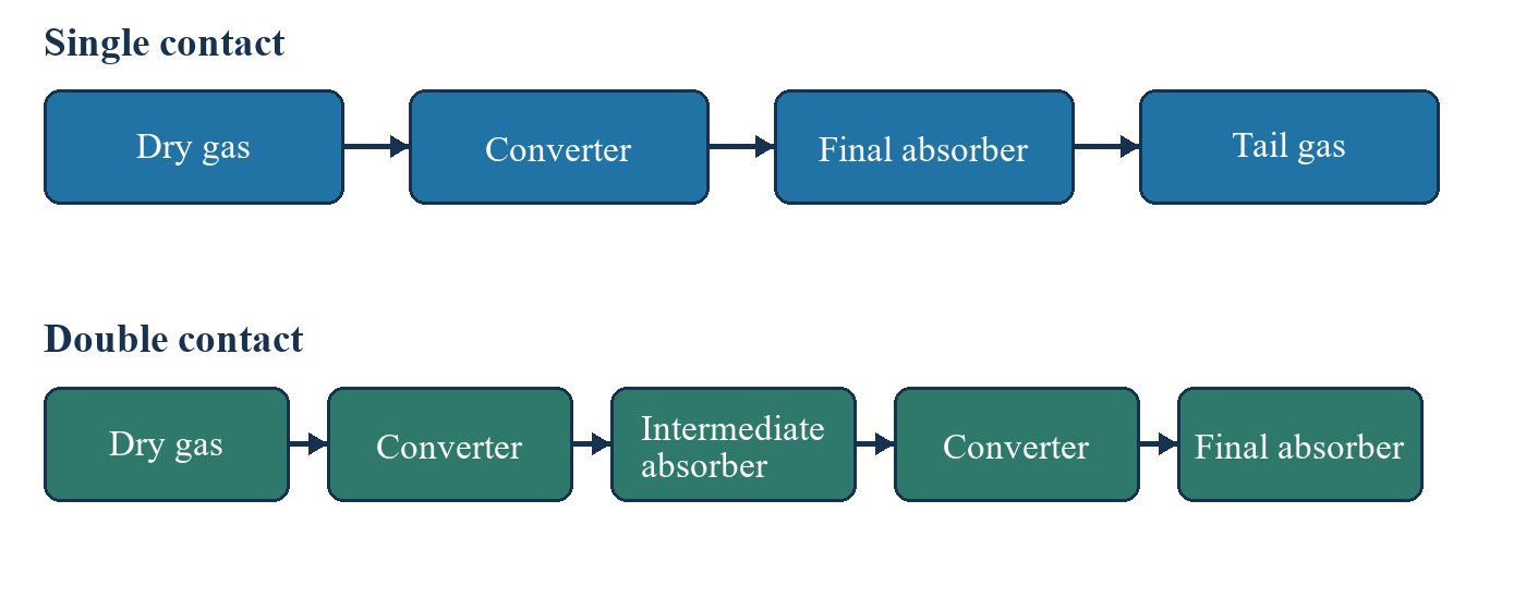 Single vs Double Contact Absorption for Sulfuric Acid Production插图2 Single and Double Contact Gas Paths